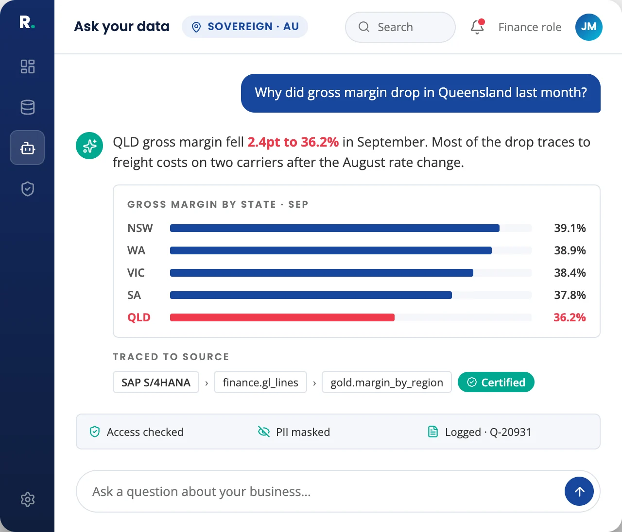 Ask your data: an AI answer explains a Queensland gross margin drop, traced to source and certified, with access checked and PII masked