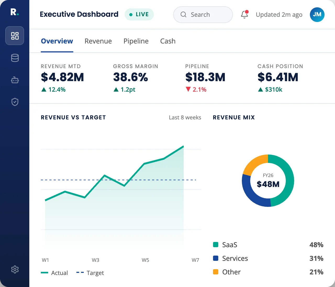 Executive Dashboard: revenue, gross margin, pipeline and cash KPIs with a revenue vs target chart and revenue mix