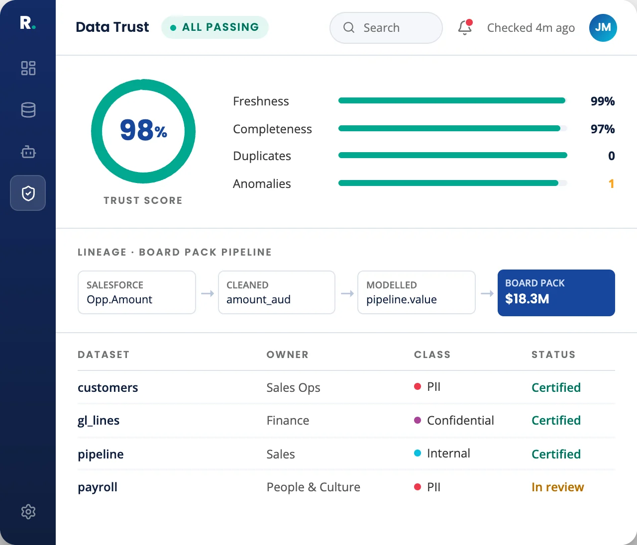 Data Trust: a 98% trust score with freshness, completeness, lineage to the board pack and certified datasets