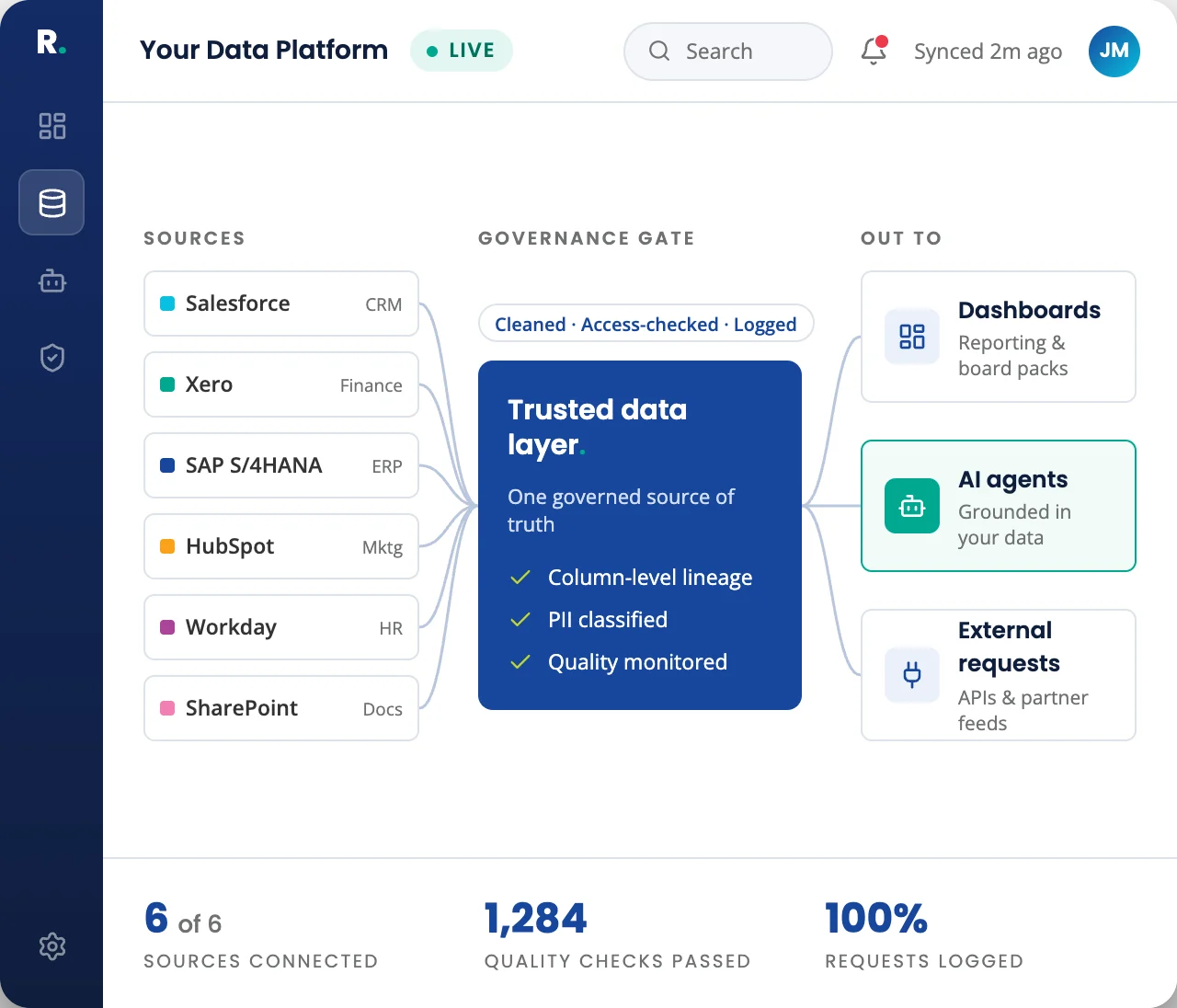 Your Data Platform: six business systems flow through a governance gate into one trusted data layer that feeds dashboards, AI agents and APIs